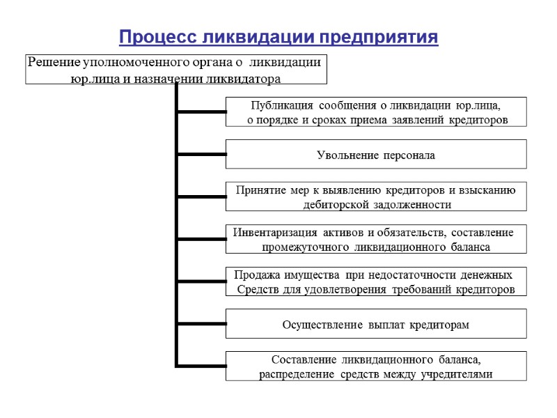 Процесс ликвидации предприятия